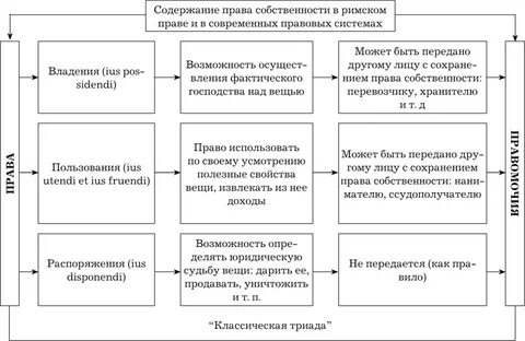 Классификация вещей в римском