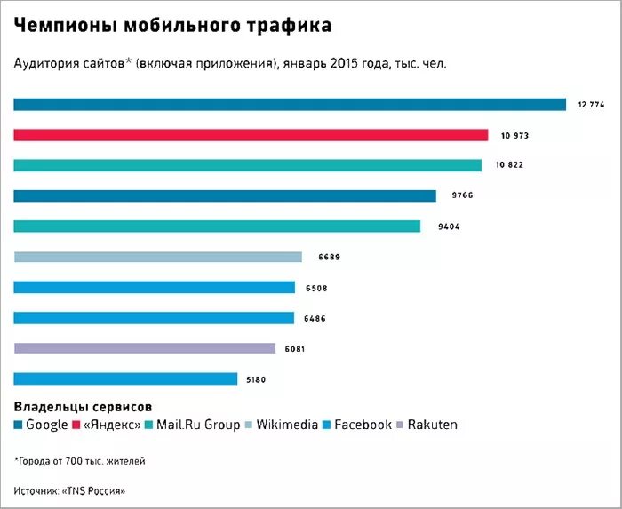 Мобильный трафик огэ. График пользователей мобильных приложений. Сколько сотрудников в Яндексе. Численность сотрудников Яндекса.