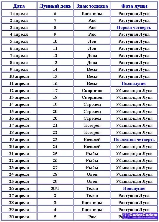 Апрель дни полнолуния. Луна растущая или убывающая. Таблица растущей и убывающей Луны. Календарь растущей Луны. Растущая и убывающая Луна.