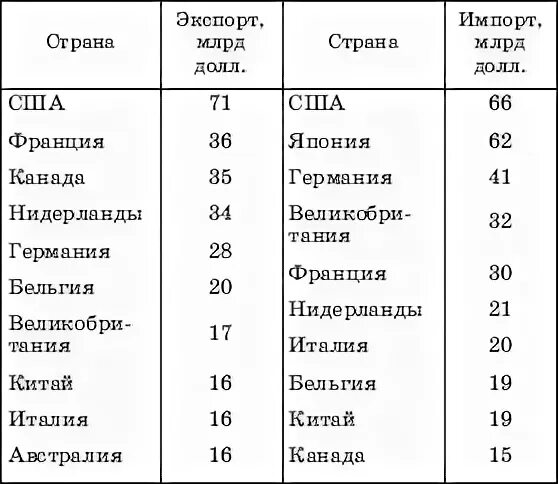 Главные страны импортеры сельскохозяйственной продукции. Таблица главные страны экспортеры сельскохозяйственной продукции. Страны экспортеры растениеводства. Страны экспортеры растениеводства. Главные страны экспорта и импорта продукции сельского хозяйства.