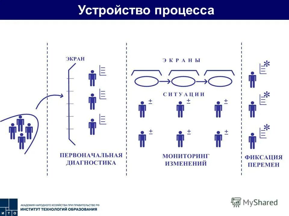 Схема процесса подбора персонала в bpmn. Схема онбординга сотрудников с обучением. Работы устройства в процессе. Схема приема сотрудников на работу. Работы устройства в процессе.
