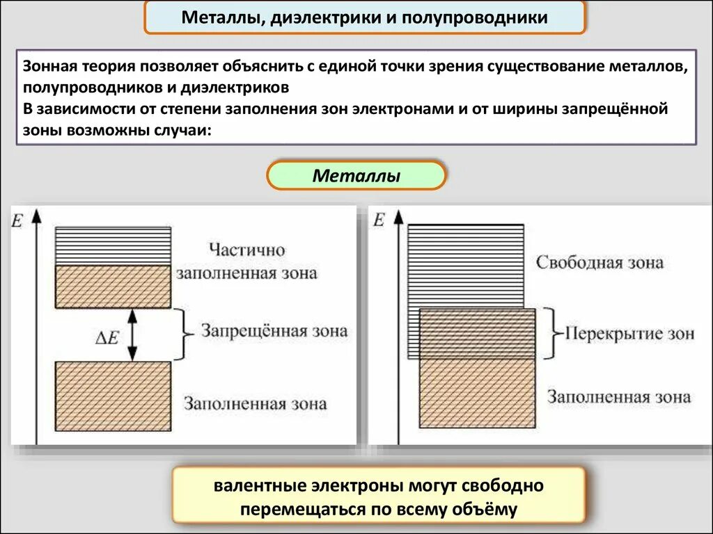 Металлы диэлектрики и полупроводники с точки зрения зонной теории. Диэлектрики с точки зрения зонной теории. Проводимость проводников диэлектриков и полупроводников. 1. Элементы зонной теории твердых тел.. Диэлектрики теория