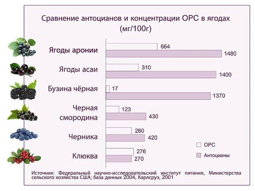 Какого витамина больше всего в винограде. Антоцианы в каких продуктах содержится таблица. Продукты богатые антоцианами. Содержание антоцианов в ягодах. Продукты содержащие антоцианы таблица.