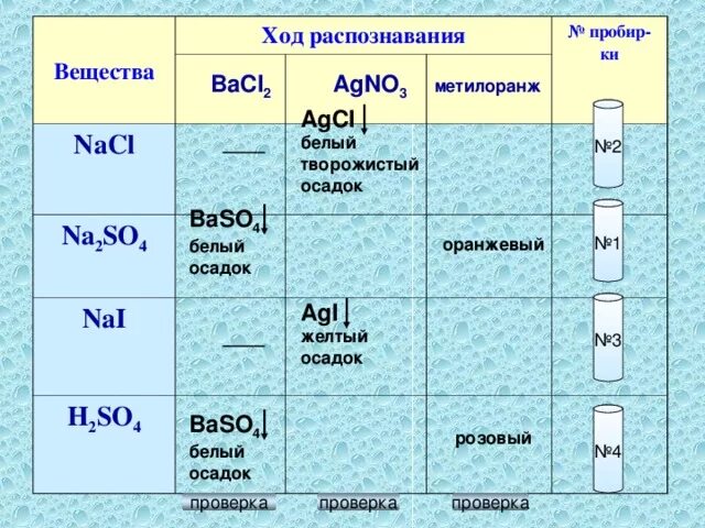 Какое вещество na2so3. Распознавание химических веществ. План распознавания веществ. Окраска осадков. Осадки химия.