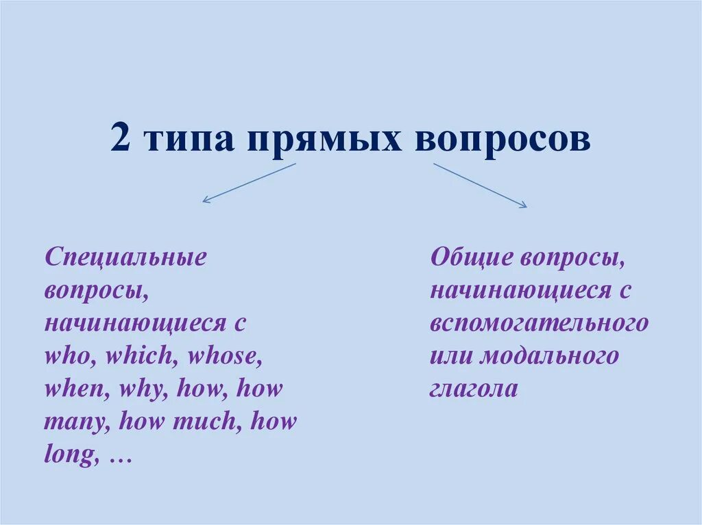 Прямой вопрос в английском языке. Прямые вопросы в английском языке. Прямые вопросы в английск. Прямой и косвенный вопрос в английском языке.