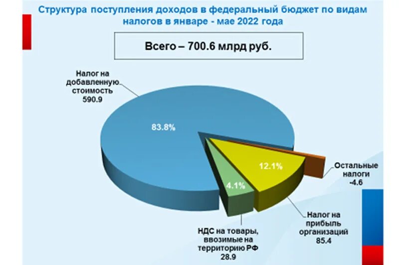 Какая информация в россии в 2022. Структура доходов России 2022. Структура доходов бюджета РФ 2022 год. Бюджет России на 2022 год. Доходы бюджета РФ 2022.