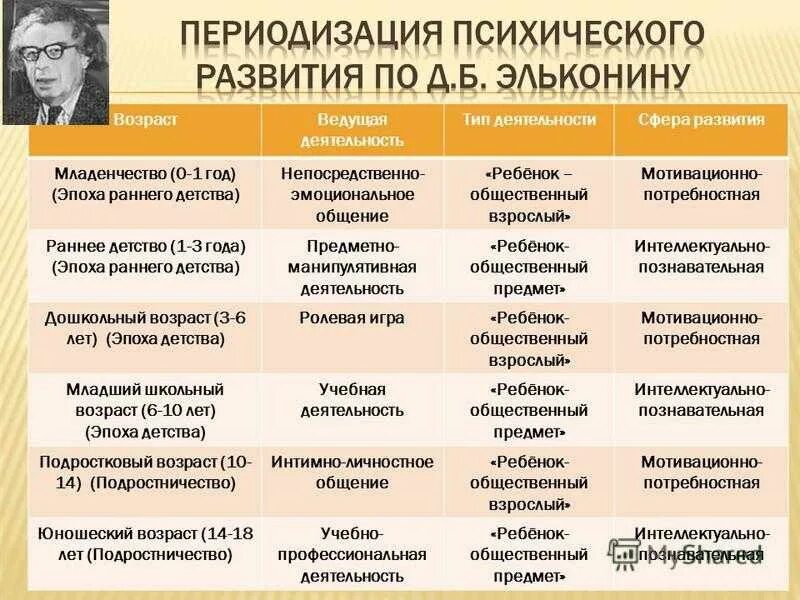 Ведущую деятельность раннего детского возраста