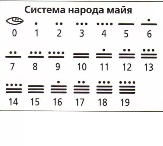 11 мая какое число. Система счисления индейцев Майя. Система счета древних Майя. Система записи чисел племени Майя. Числа народов Майя.