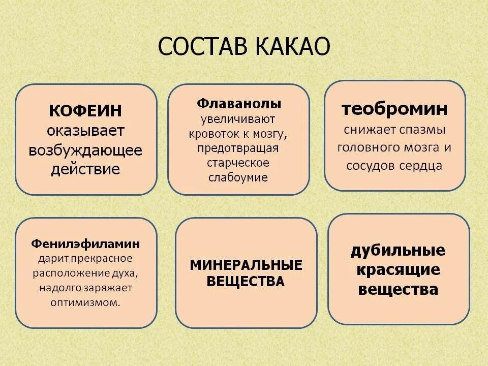 Состав кофе. Хим состав кофе. Химический состав кофейного зерна таблица. Химический состав кофеина.