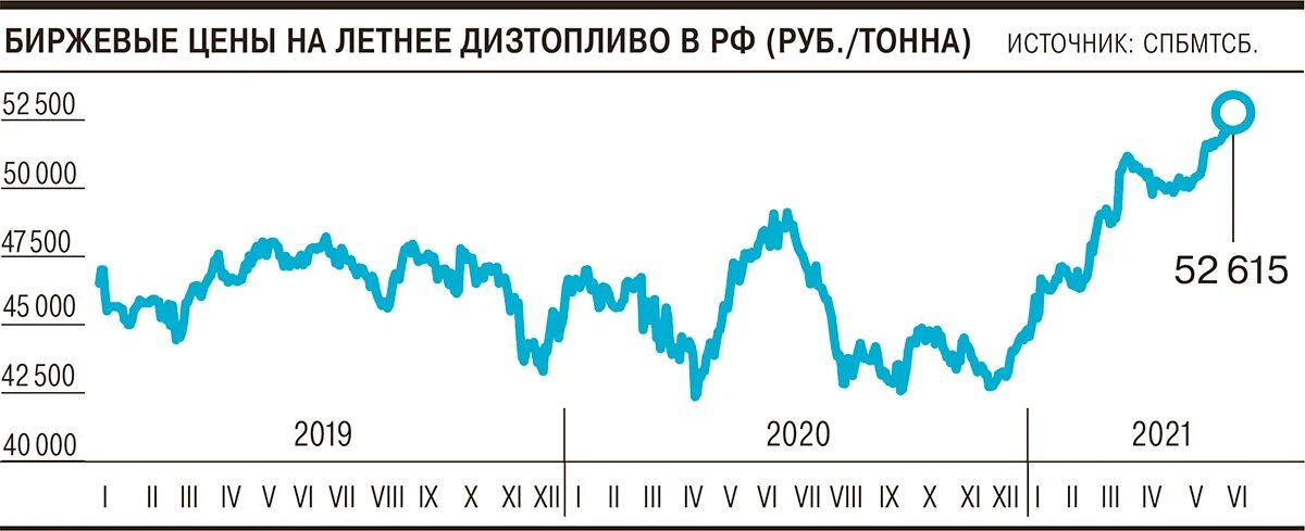 Дизельное топливо на бирже сегодня