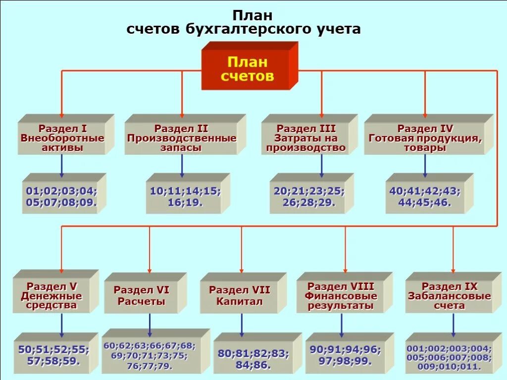 План счетов бухгалтерского учета и его назначение. Счета управленческого учета. Извещение об изменении в спецификации. Плановый учет. План счетов бухгалтерского учета.
