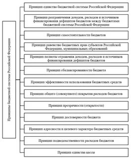 Принципы бюджетного кодекса