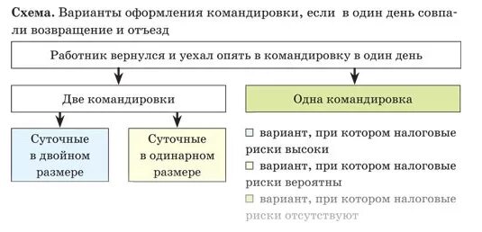 Командировка приезд и отъезд. Как оформить один день командировки. две командировки в один день как оформить. суточные в командировке. командировка сотрудника на 1 день.