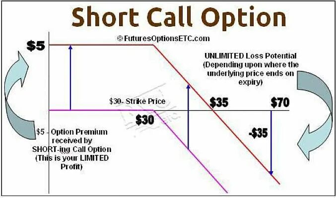 Short option. Short call. call option. short call option delta. short call option strategy.