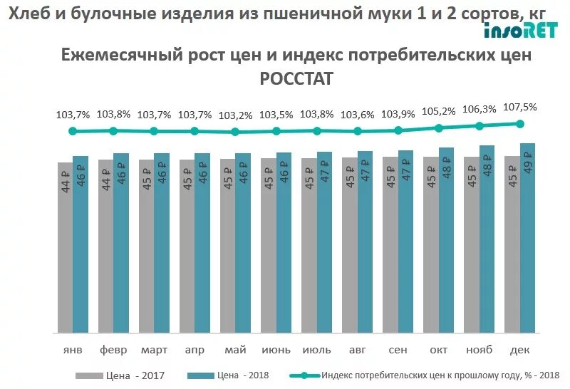 Ипц по годам росстат. Индекс потребительских цен в процентах. График роста инфляции за последние 10 лет в россии. Темп роста потребительских цен меньше 1. Индекс роста потребительских цен.
