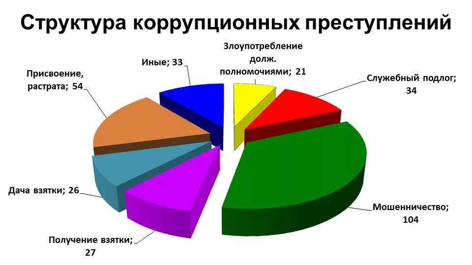 Коррупция цифры. Структура коррупции. Статистика коррупции в России 2020. Статистика коррупции в России 2021. Статистика коррупционных преступлений за 2020 год в России.