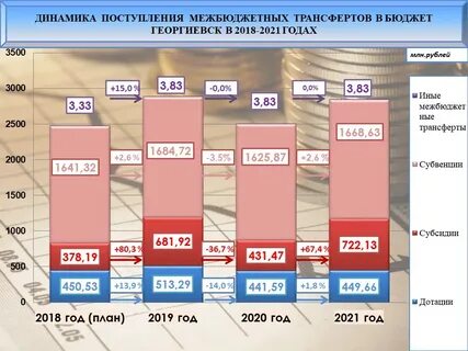 Межбюджетные трансферты 2022 год