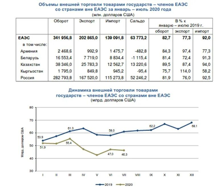 Динамики внешней торговли России за последние 20 лет диаграмма. Внешняя торговля ЕАЭС. Объем внешней торговли. Объём внешней торговли РФ со стнанами. Торговля рф 2020