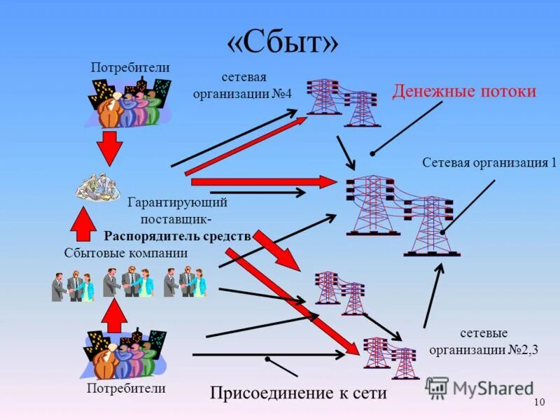 Сетевая организация осуществляет. Сетевая организация. Территориальные сетевые организации. Сбытовые компании. Сетевой поставщик электроэнергии.