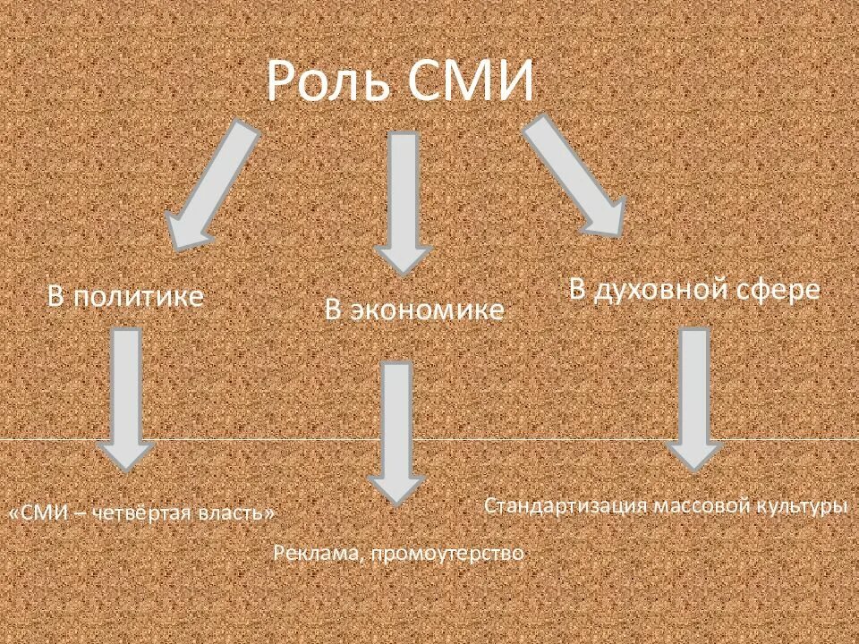 4 властью в обществе называют. СМИ четвертая ветвь власти. СМИ как четвертая власть. Роль СМИ В политике. Роль СМИ В духовной сфере.