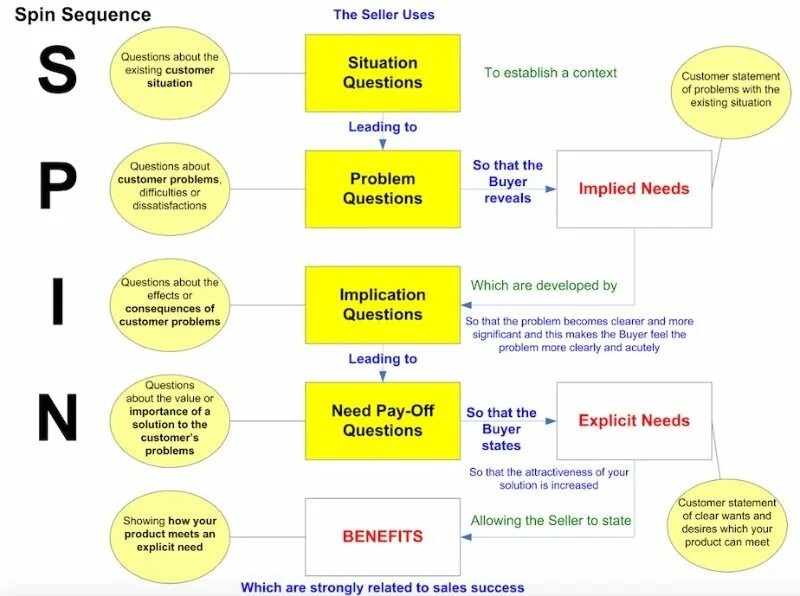 Технология спин продаж. Технология Spin в продажах. Техника спин вопросы. Технология спин примеры вопросов. Spin script