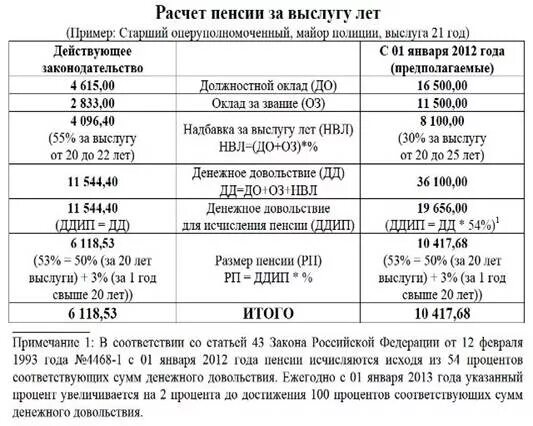 Будет ли повышение пенсий мвд