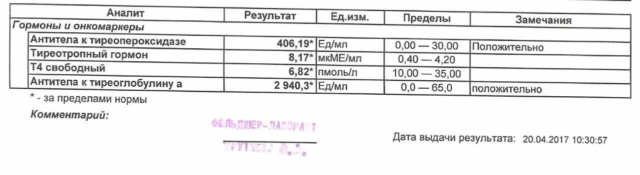 Норма т4 свободный у женщин в крови. Таблица показателей гормонов щитовидной железы у женщин. Гормоны щитовидной железы норма таблица. ТТГ т4 антитела к ТПО норма. Норма гормонов щитовидной железы у женщин таблица.