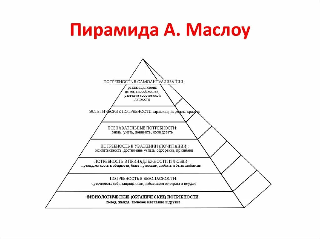 Основные потребности модели потребностей. Иерархия потребностей Маслоу. Иерархия потребностей Маслоу схема. Иерархическая модель мотивации а.Маслоу. Пирамида иерархии ценностей.