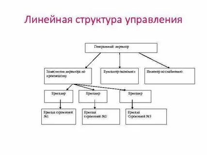 Линейная организационная структура управления это