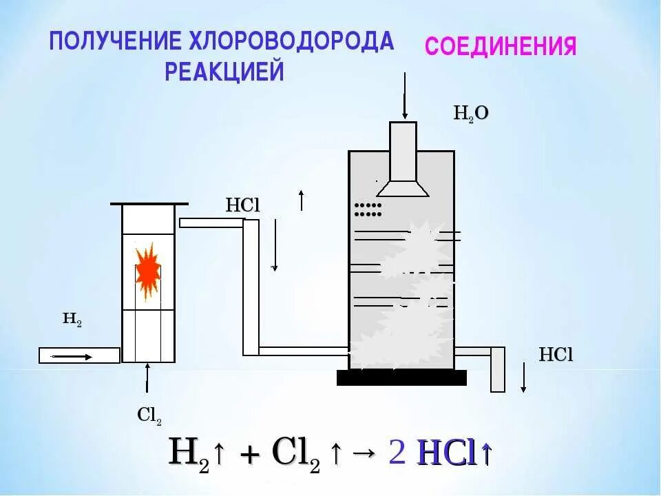 Хлороводород в лаборатории. Получение соляной кислоты из хлорида натрия. лабораторный способ получения хлороводорода. хлороводород получение. синтез хлороводорода.