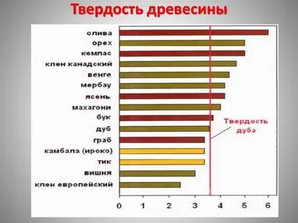 Уровень сорт