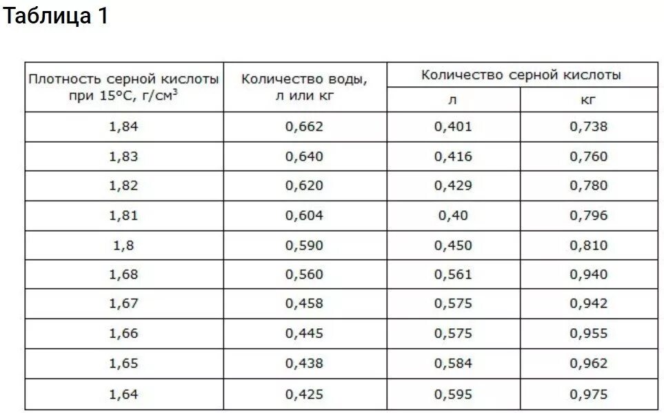 Сколько процентов кислоты в воде. Какая плотность серной кислоты в аккумуляторе. Плотность 3 раствора серной кислоты. Кислота серная плотность 1.83. Пропорция воды и серной кислоты в аккумуляторе.