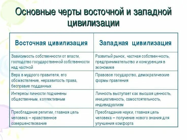 Различия западной и восточной. Различия Восточной и Западной цивилизации. Различие цивилизаций Востока и Запада. Западный и Восточный Тип цивилизации. Характеристика цивилизации Запада.