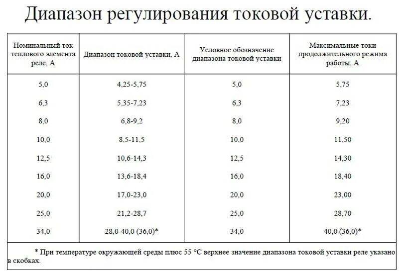 Номинальные значения напряжения и тока