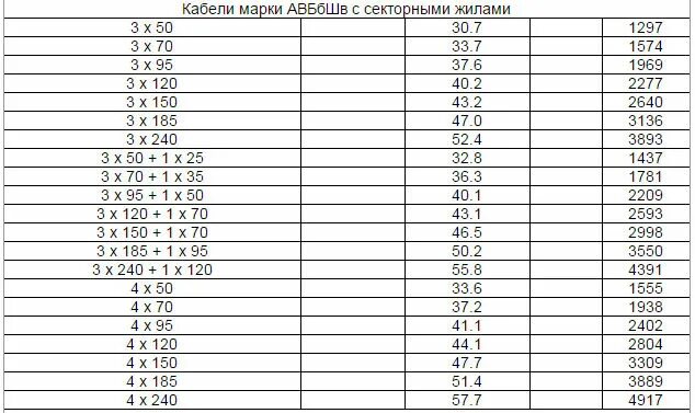 Вес алюминия в кабеле. Кабель асб 3х240 10 пропускная способность. Вес алюминия в кабеле. Наружный диаметр кабеля ввгнг 5х6мм. Вес алюминия в кабеле.