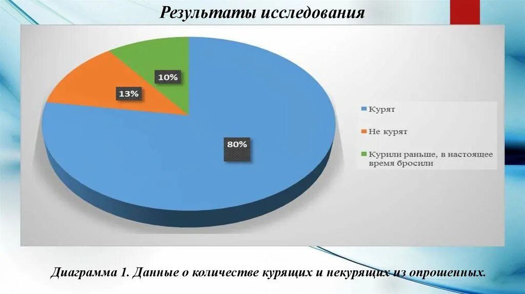 Процент некурящих среди опрошенных 16 23. Диаграмма курения. Диаграмма курящих. Диаграмма курения подростков. График курящих подростков.