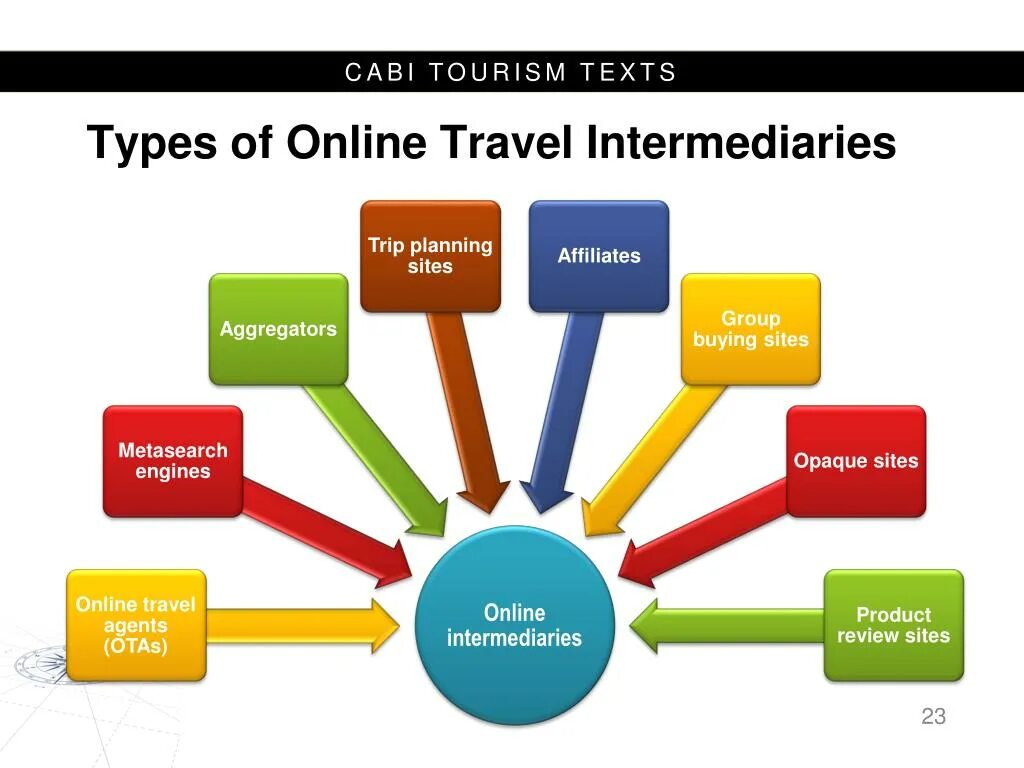Types of Tourism. Types of Travel. Kinds of Tourism. Planning a trip текст.
