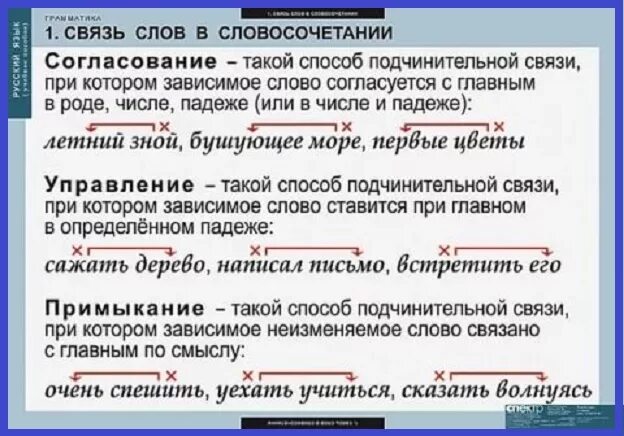 Выпишите только подчинительные словосочетания начисто забылось. Выписать из текста словосочетания. Словосочетания в предложении. Способы связи в тексте согласование. Управление словосочетание.