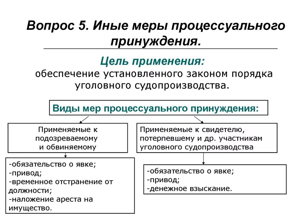 Основные меры принуждения