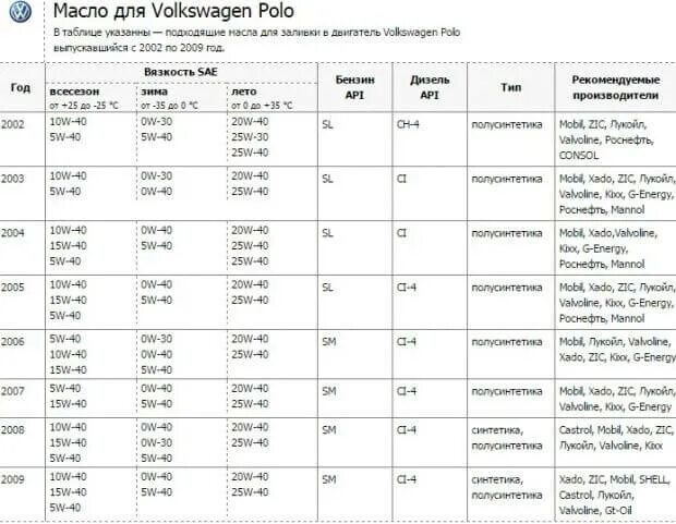 Допуск масла Фольксваген поло 1.6. Допуски моторных масел Фольксваген поло седан 2012 года выпуска. Chevrolet Cruze 1.6 масло в двигатель. Объем масла в двигателе Фольксваген поло 1.6.