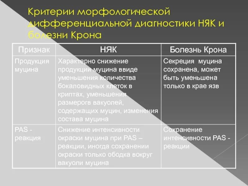 Диагностические критерии болезни крона. Дифференциальная диагностика болезни крона и язвенного колита. Няк и болезнь крона дифференциальная диагностика. Дифференциальный диагноз язвенного колита.