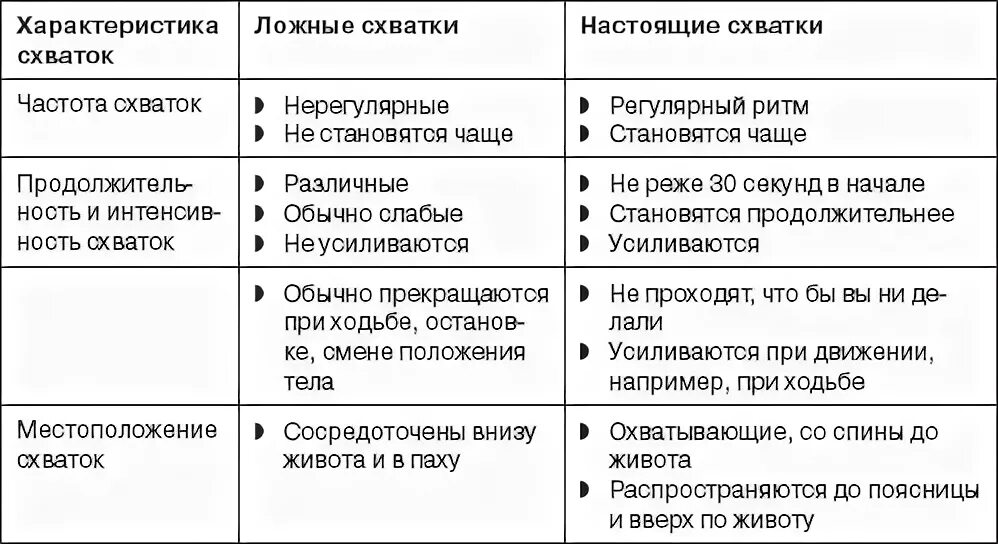 Как узнать схватки