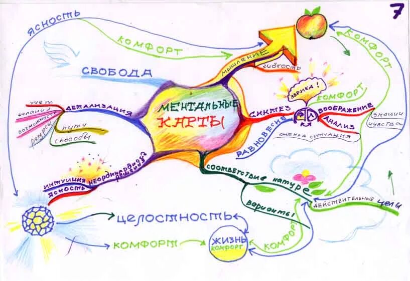 Ментальная карта жизнь