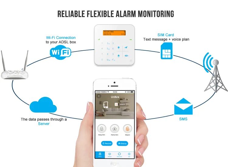 Monitoring connection. Схема wi-fi сигнализации. система мониторинга аларм. по alarm front monitoring. мониторинг вода gsm.