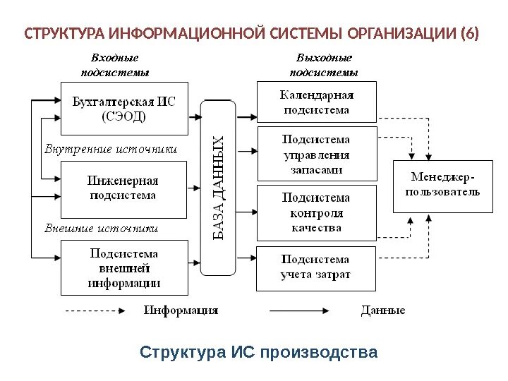 Информационная структура включает. Структура информационной системы. Структура информационной системы предприятия. Информационная структура организации. Структура информационных систем кратко.