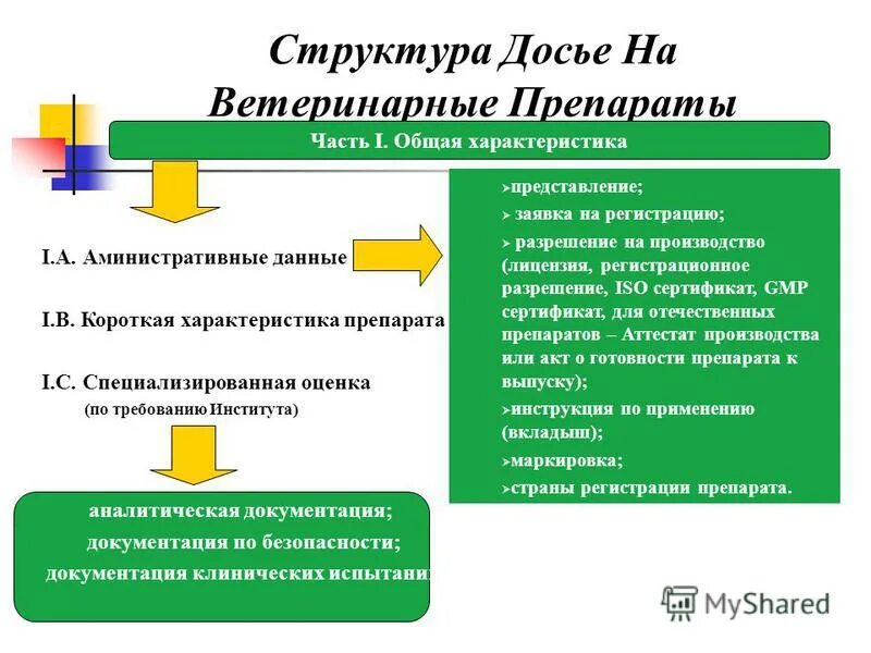 как составить досье на человека. структура досье. содержание афи в лз. что такое регистрационное досье лекарственного. формирование досье.