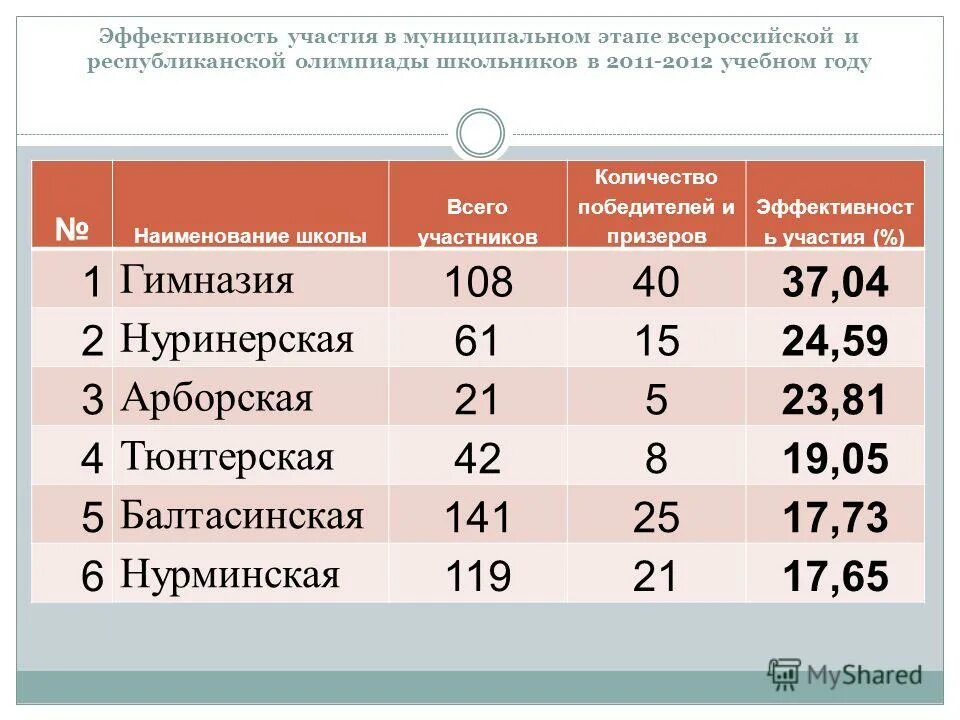 олимпиады дистанционные по истории. диапазон для олимпиады школьников по предметам.