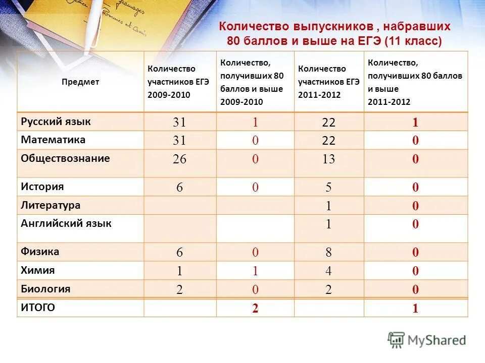 На сколько баллов нужно сдать егэ. Сколько предметов сдают на ЕГЭ. Сколько предметов нужно сдавать на ЕГЭ. Сколько предметов надо сдавать на ЕГЭ. Наивысшее. Количество баллов на экзамене.