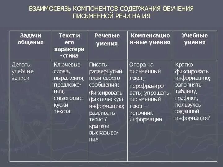 Компоненты содержания обучения иностранному. Компоненты содержания речи. субъективный компонент содержания предложения. компоненты письменной речи. 3 основных компонента содержания обучения иностранному языку.