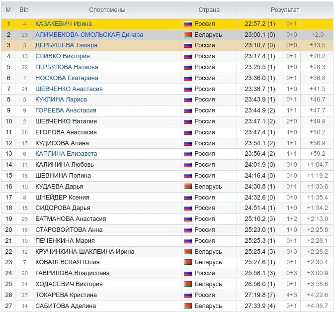 Биатлон спринт мужчины таблица результатов. Результаты биатлона сегодня мужчины спринт таблица результатов. Биатлон сегодня Результаты мужчины. Итоги биатлона сегодня женщины спринт таблица результатов. Результаты биатлона вчера мужчины
